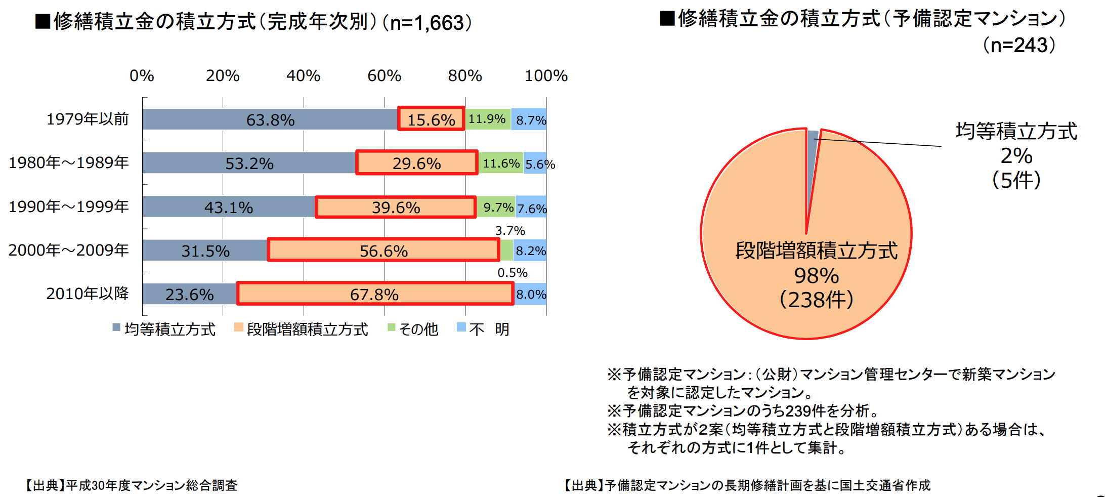 修繕積立金の積立方式