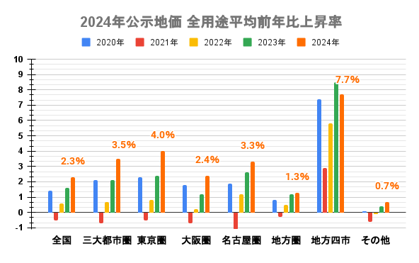 2024年公示地価 全用途平均前年比上昇率