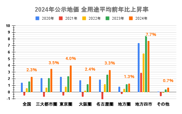 2024年公示地価　全用途平均前年比上昇率