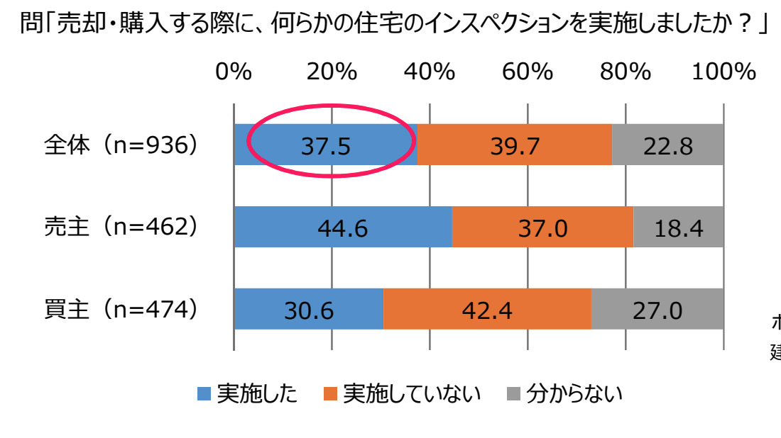 インスペクション実施率