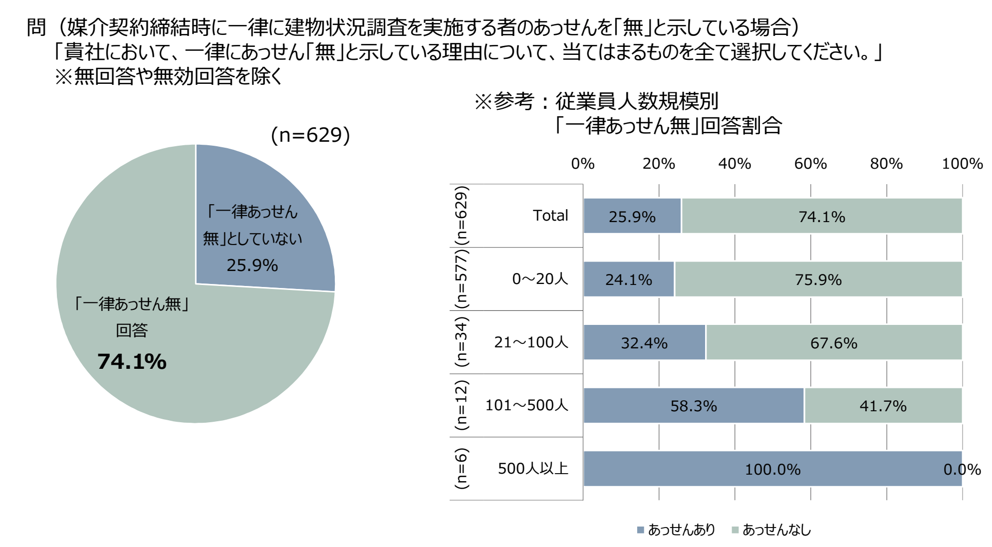 一律あっせん「無」と示している理由