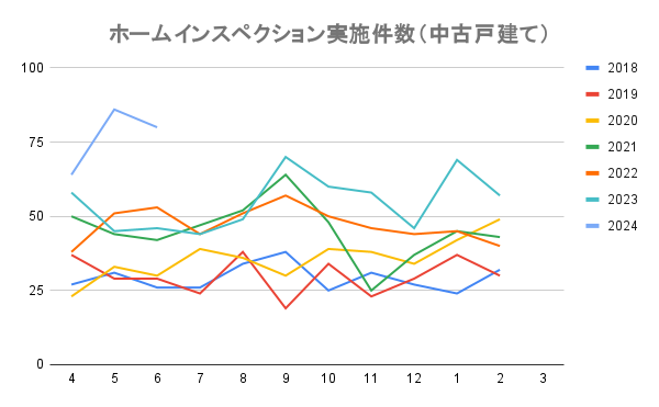 ホームインスペクション実施件数の推移