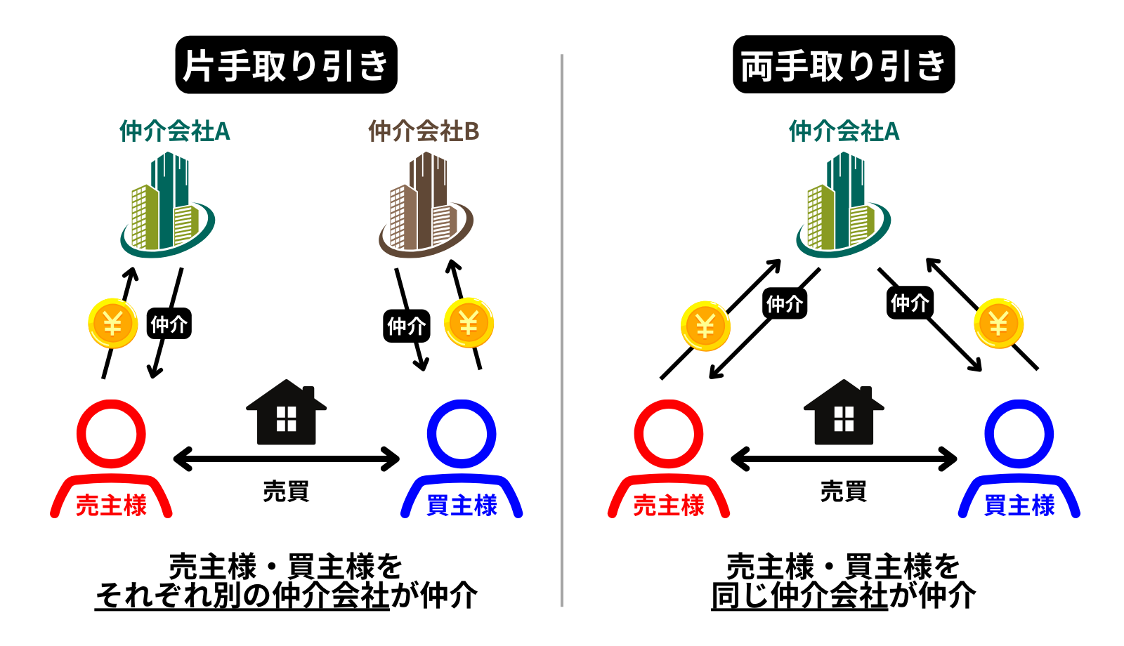 片手取り引きと両手取り引き