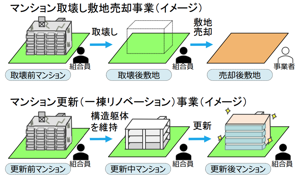マンション再生の円滑化を目的とした減税制度