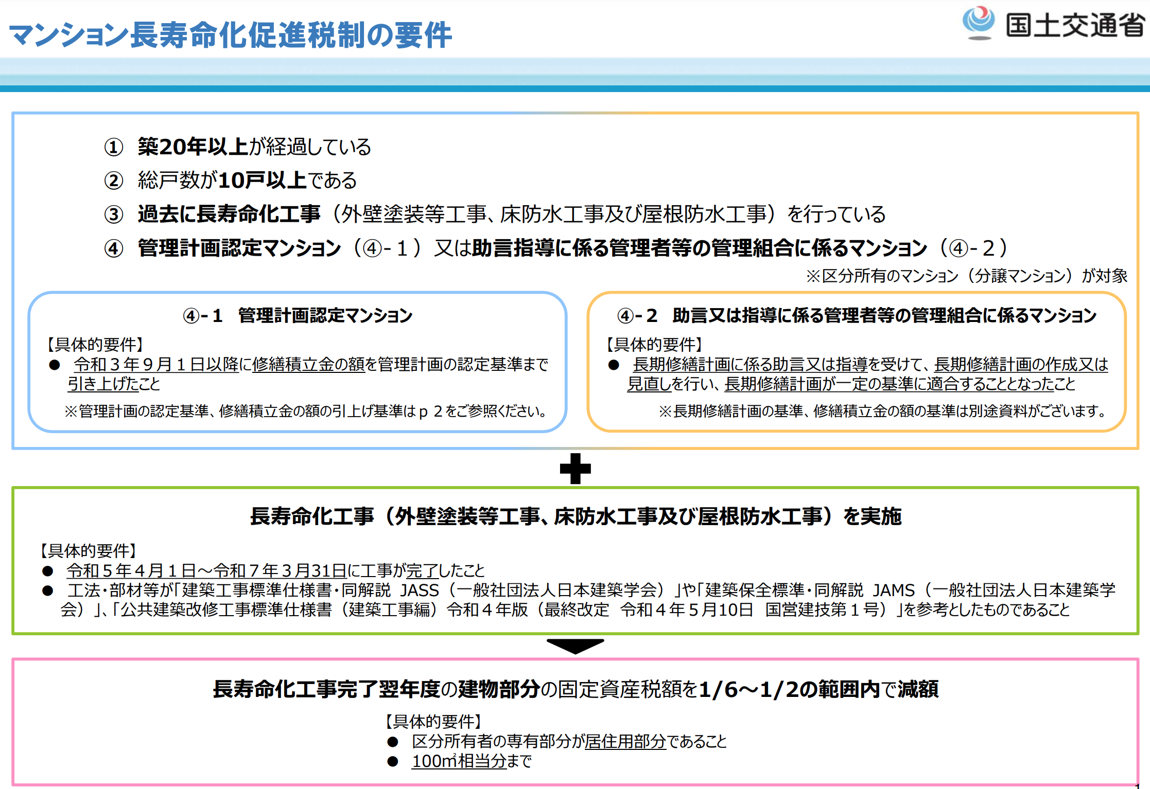 マンション長寿命化税制