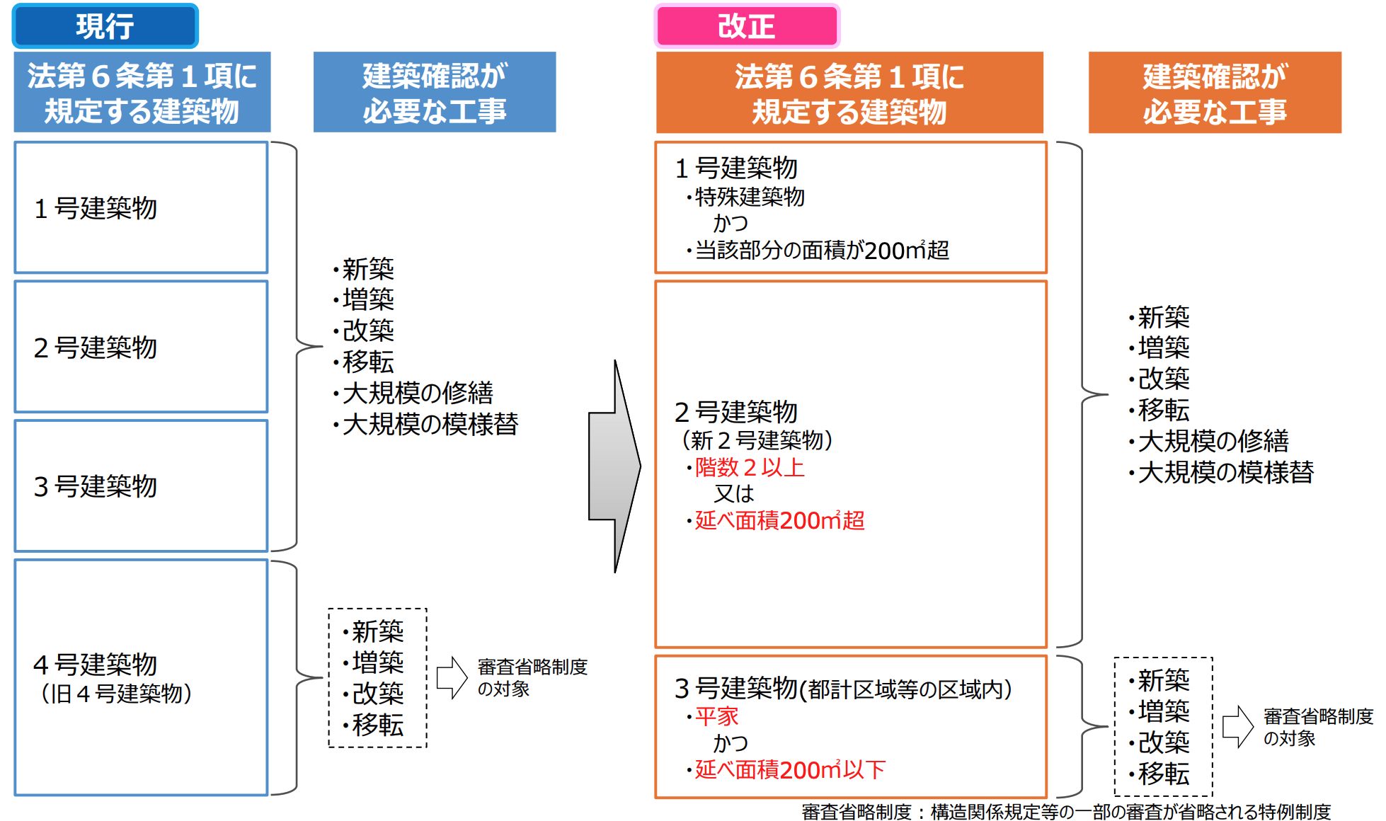 4号特例縮小