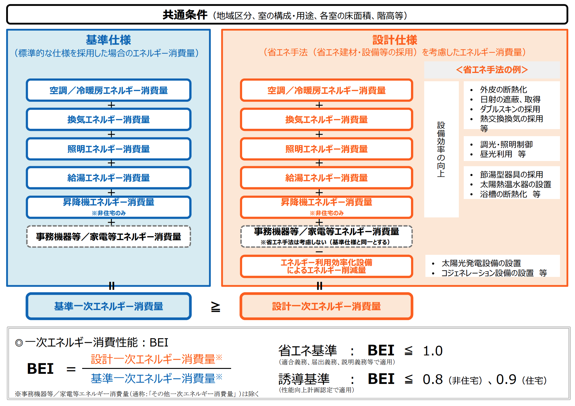 一次エネルギー消費量性能