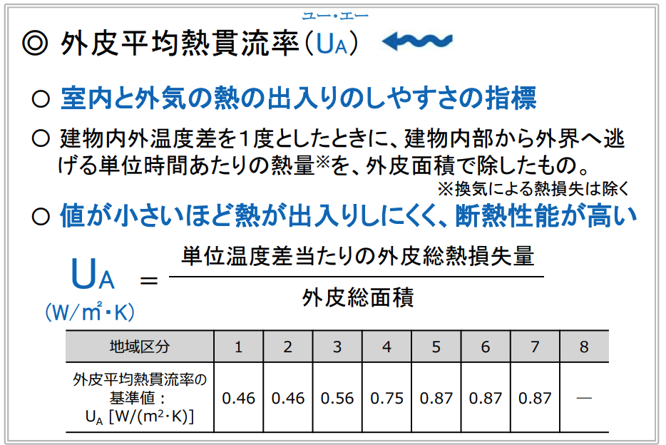 外皮平均熱貫流率（UA値）