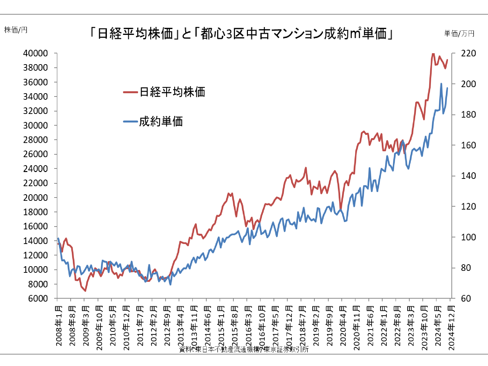 日経平均株価と都心3区中古マンション成約平米単価