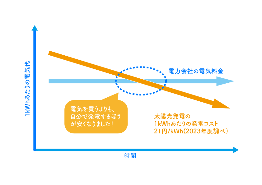 電気を買うより作るほうがお得な時代へ