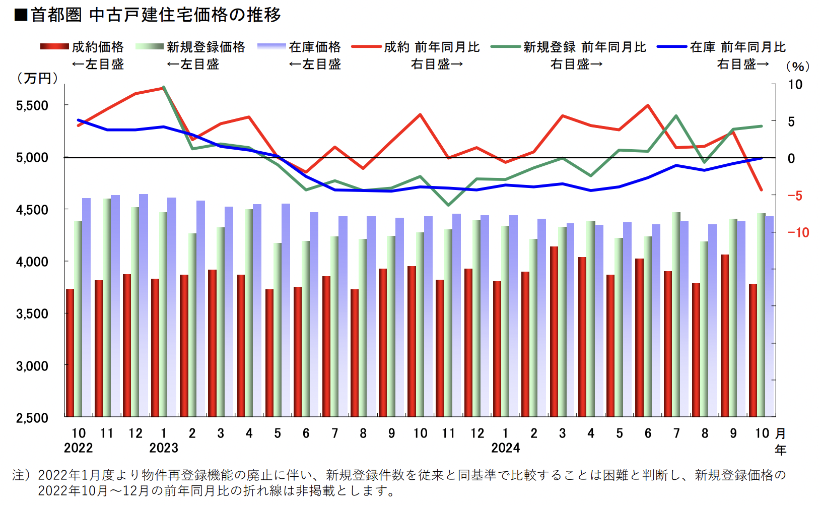 首都圏中古戸建て価格推移