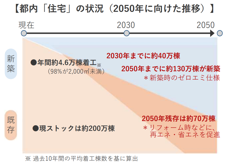 都内「住宅」の状況(2050年に向けた推移)