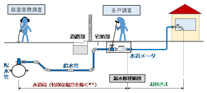 東京都水道局による漏水調査のイメージ