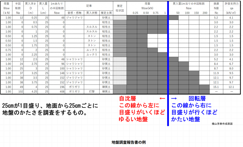 地盤調査報告書(主に住宅で行われるSWS試験結果)の例