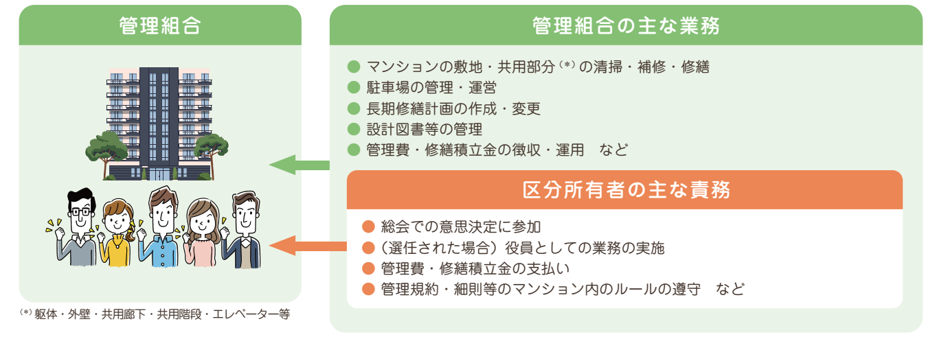 マンション管理