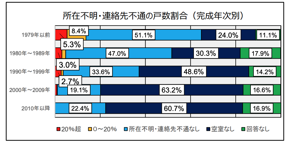 所在不明・連絡先不通の戸数割合