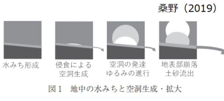 水流による浸食・空洞化から陥没に至るイメージ図