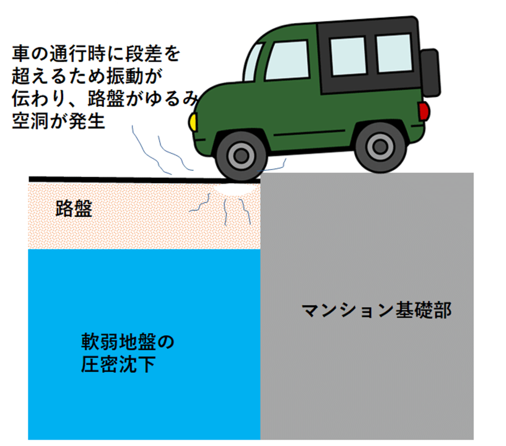 東京都内のマンション駐車場における陥没・空洞の事例