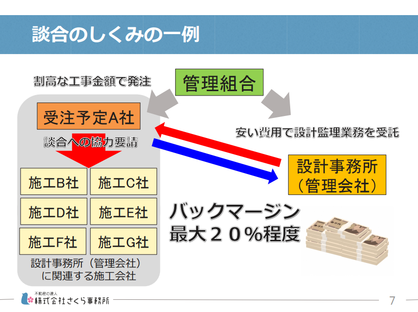 談合の仕組みの一例