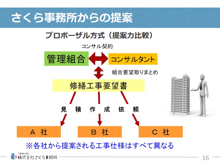 プロポーザル方式