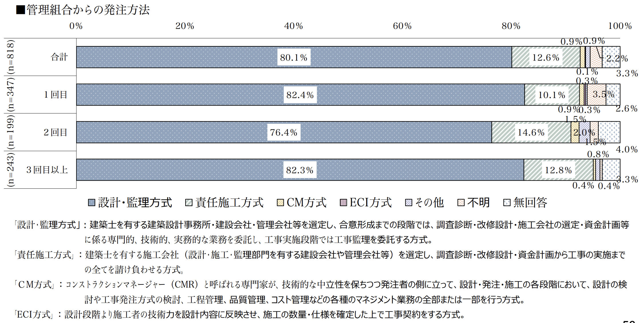 設計監理方式 割合