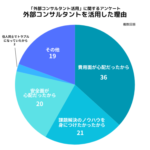 外部コンサルタントを活用した管理組合の「理由」