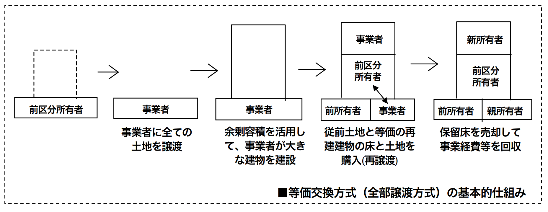 等価交換方式の基本的仕組み
