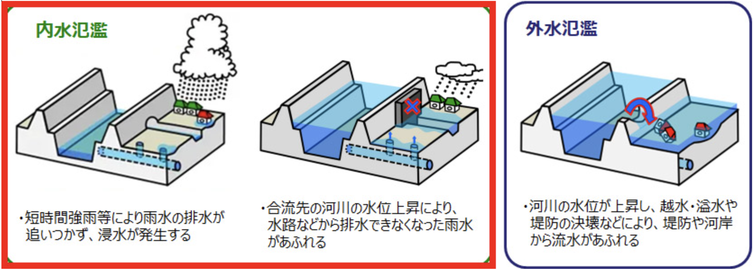 内水氾濫　外水氾濫