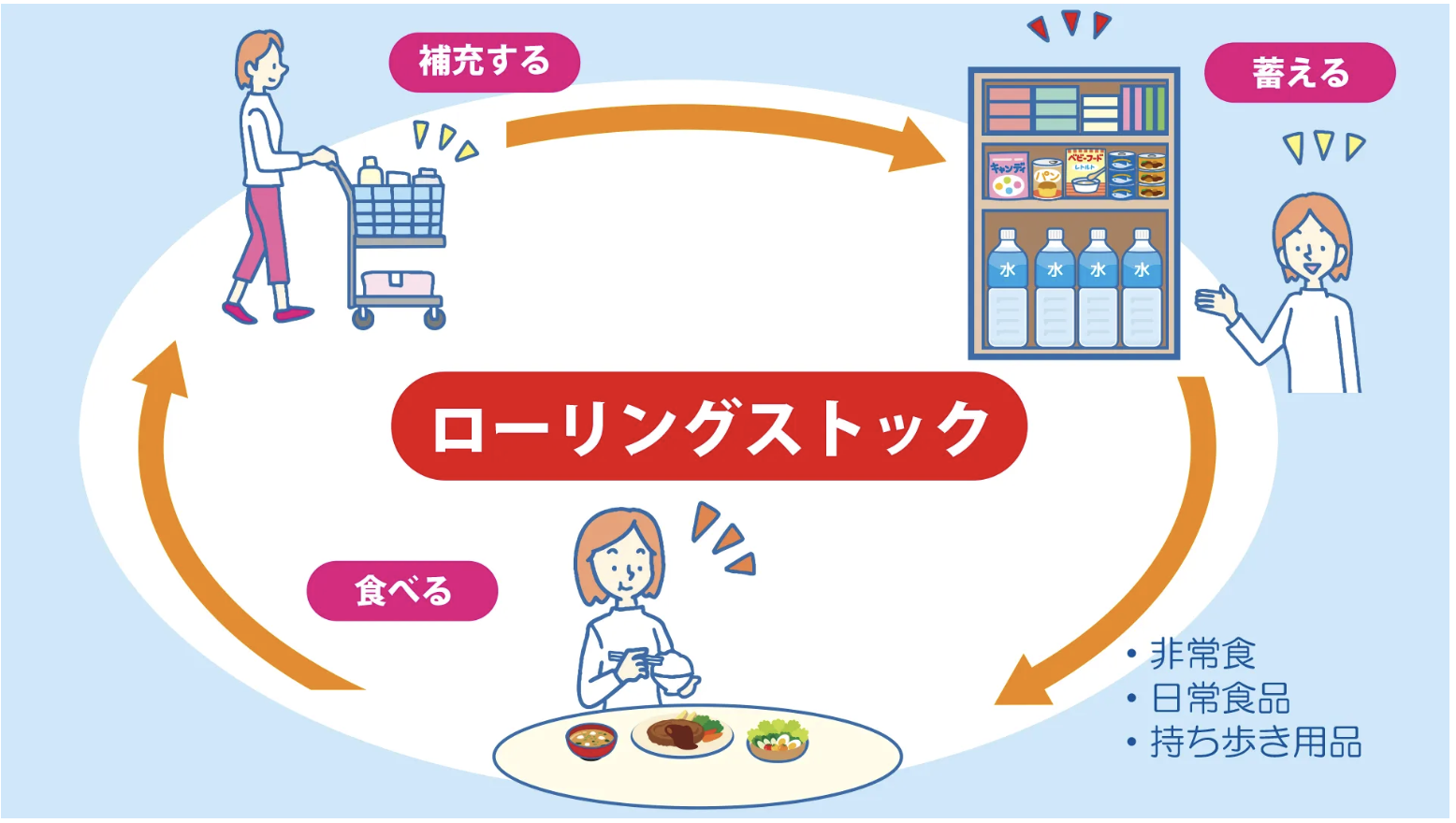 ローリングストック