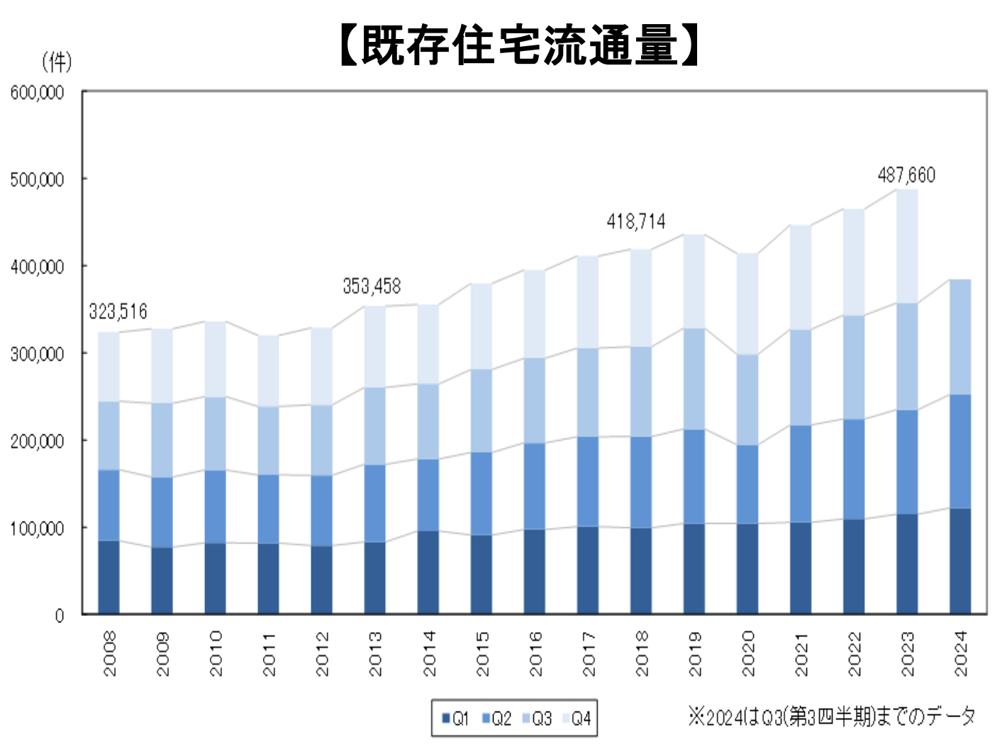 既存住宅流通量　推移