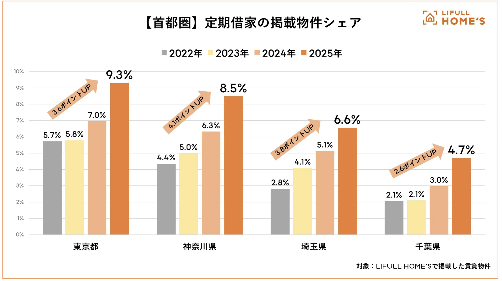 定期借家 掲載物件 推移