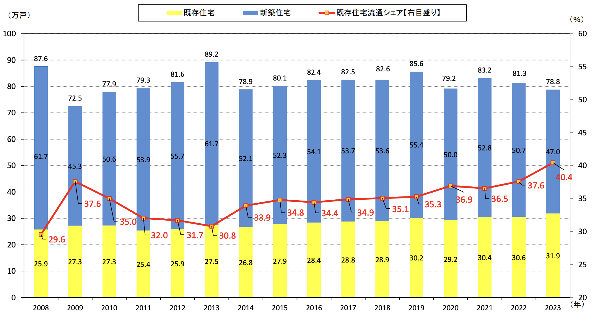 中古住宅　流通比率
