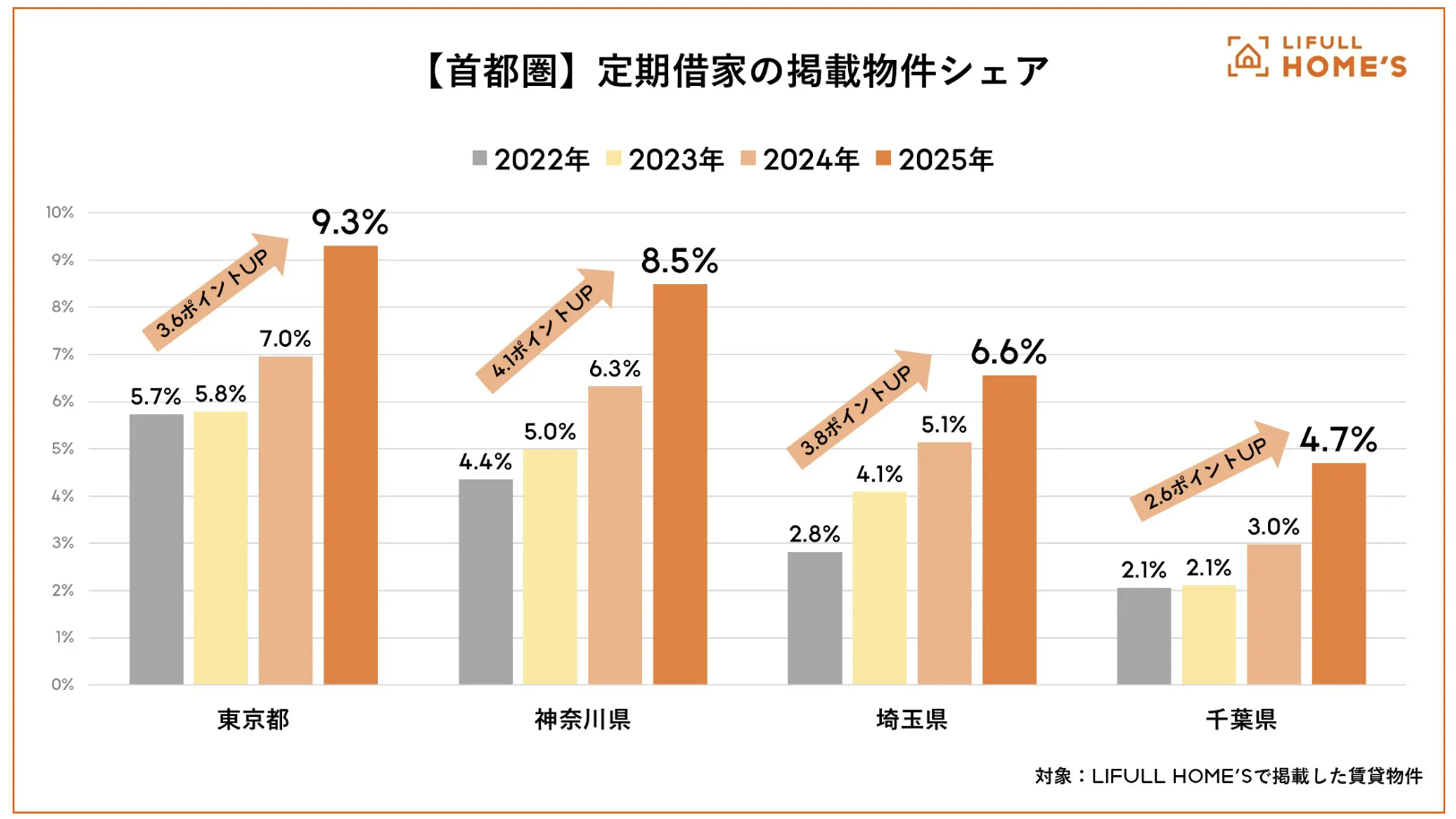定期借家　掲載物件　推移