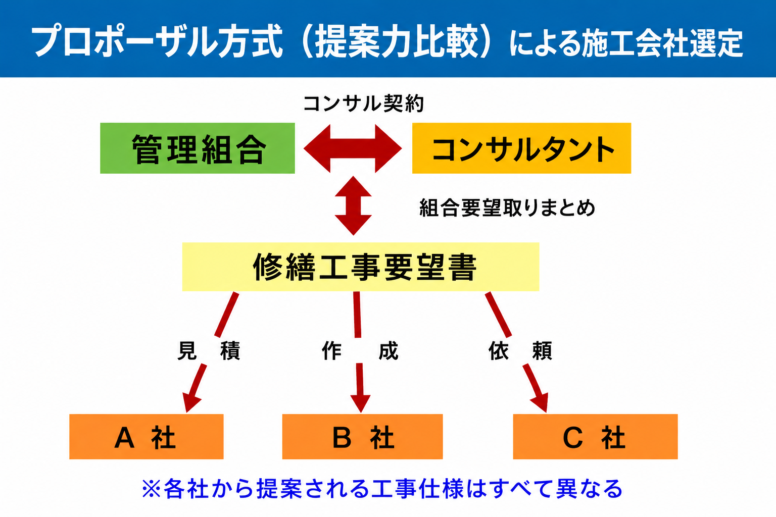 プロポーザル方式