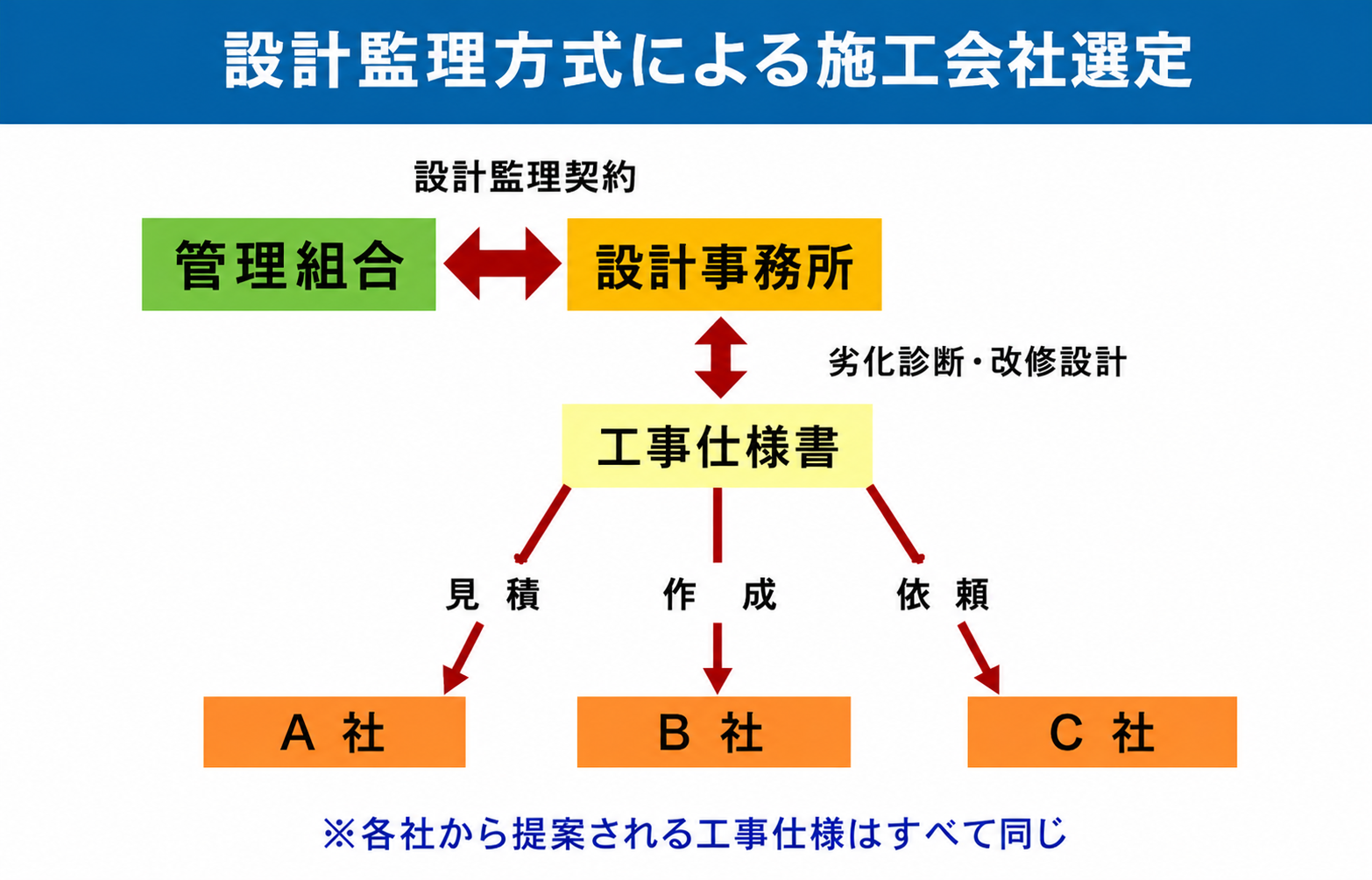設計監理方式