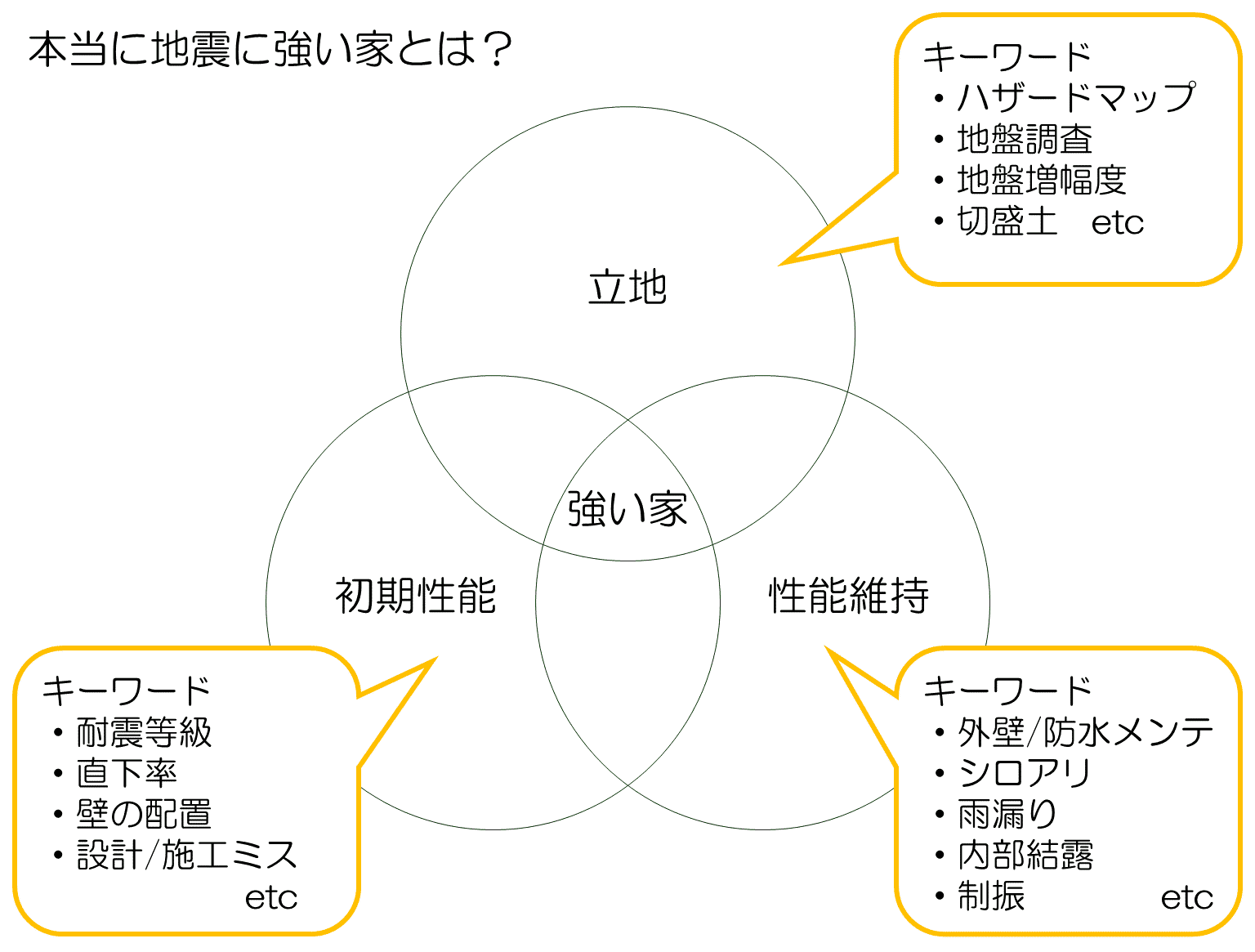 地震に強い家