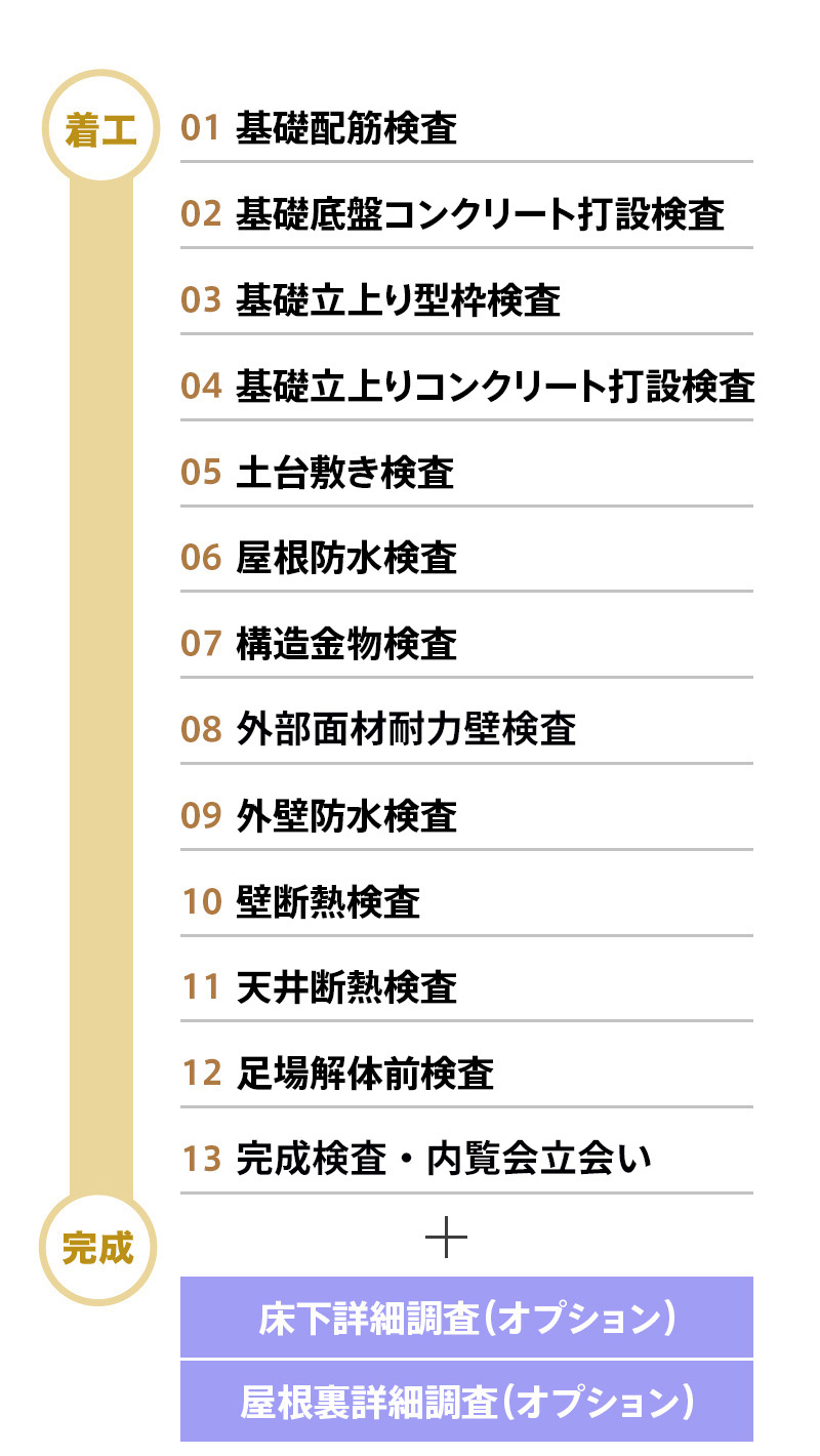 新築工事チェックおまとめパックプレミアムコース