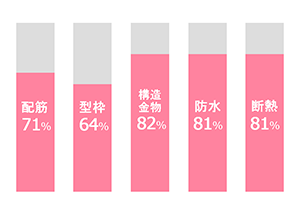 「発生率80%」以上の施工ミスを未然に防ぐ