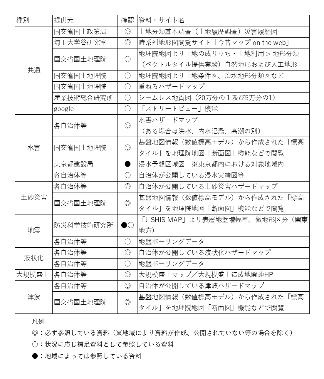 災害リスクカルテ+地震に備える防災プランver.1.0 専門家が作成