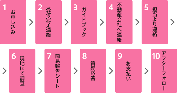 お申し込み手順
