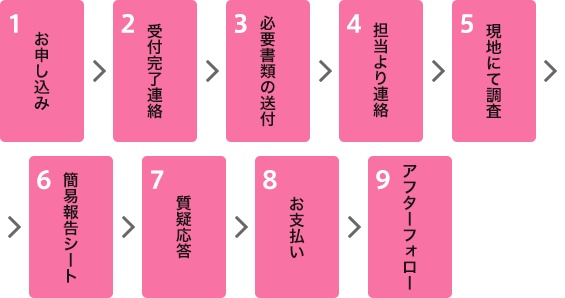 瑕疵（かし）保険つき中古住宅保証 〜さくら事務所の瑕疵保険調査