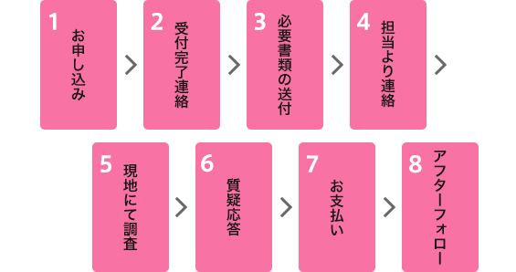 お申し込み手順