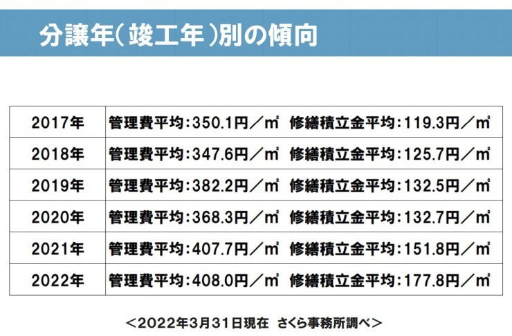 【第1回】管理費・積立金のFACTとマンション管理士から見る FACTOR