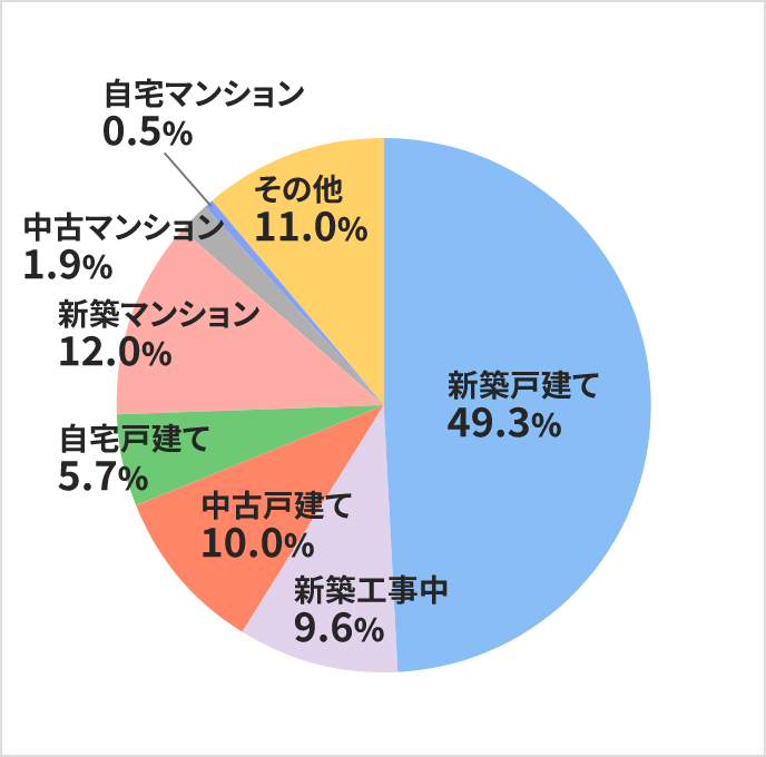 名古屋のホームインスペクションの種別割合
