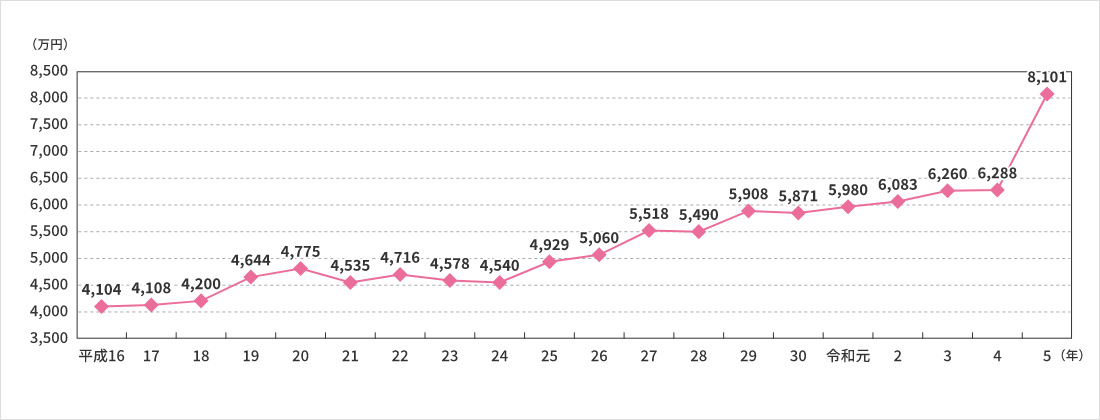 <首都圏マンション平均価格>