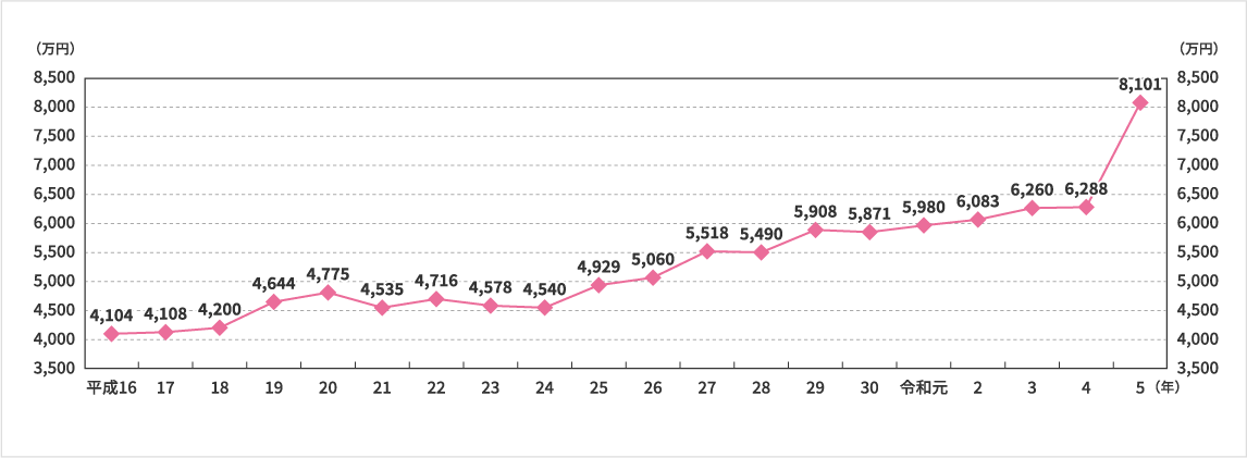 <首都圏マンション平均価格>