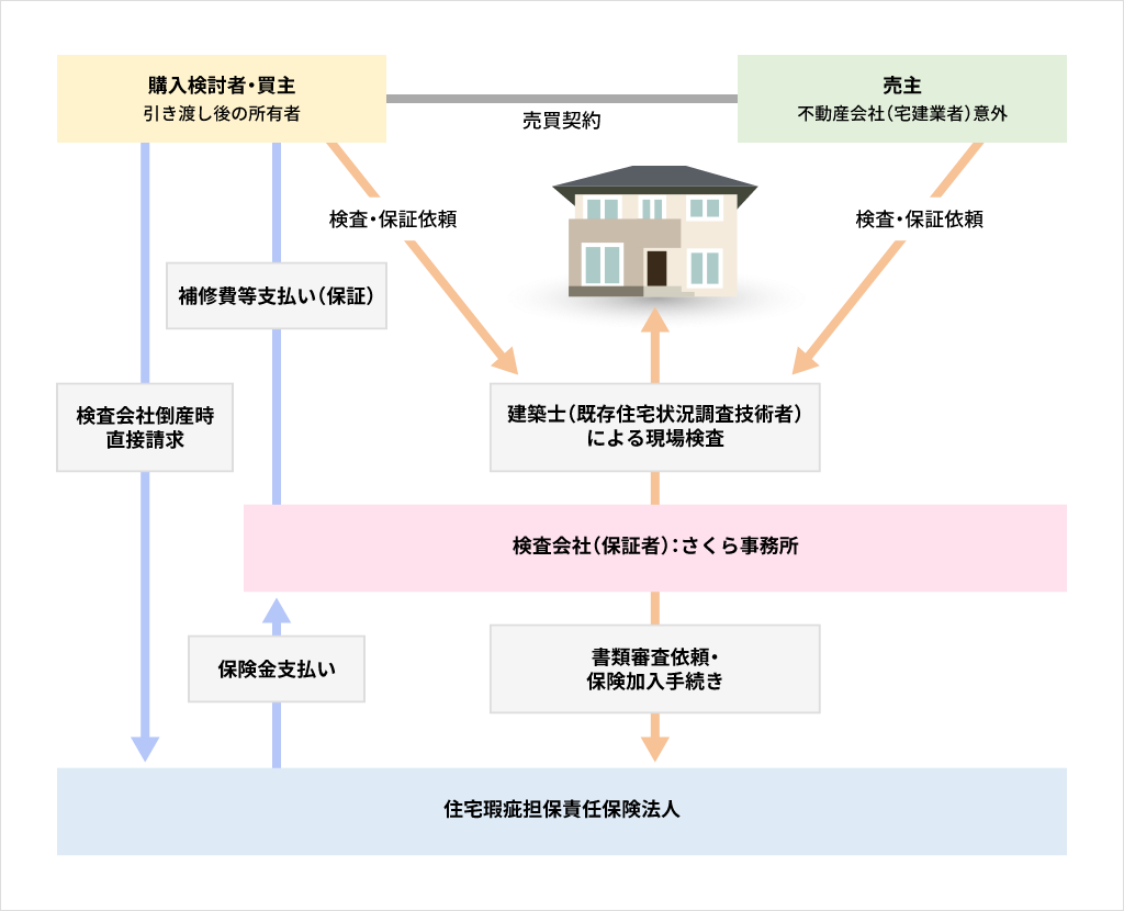保証の仕組み