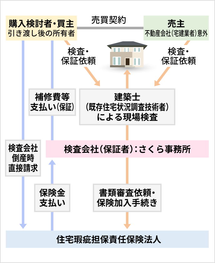 保証の仕組み