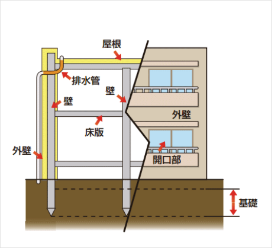 ＜鉄筋コンクリート造の例＞