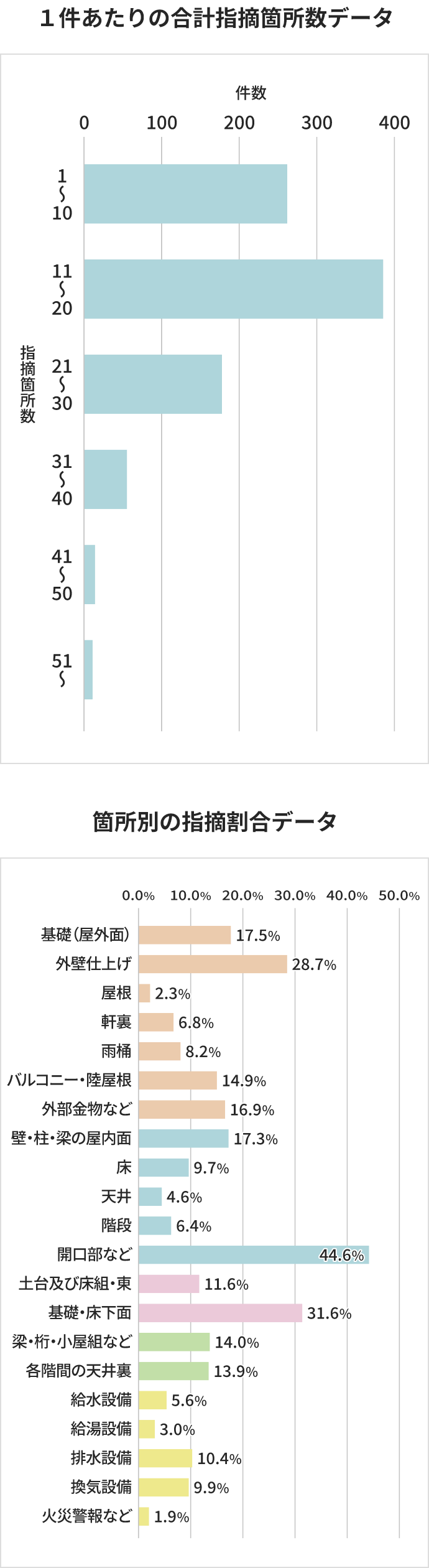 実績に基づく調査データ
